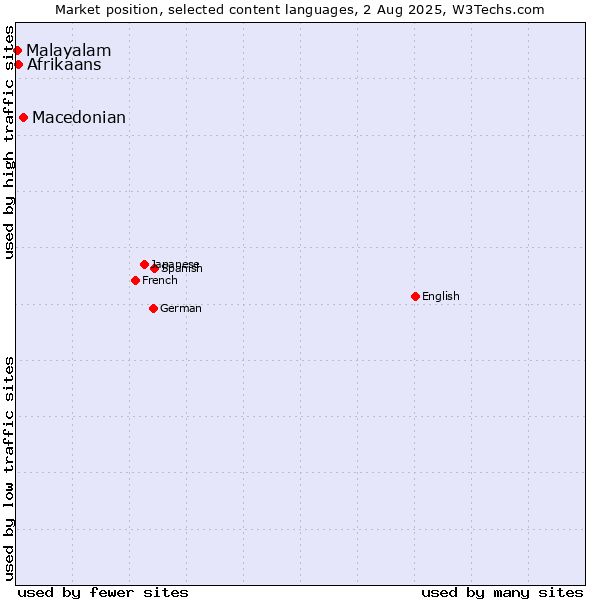 Market position of Macedonian vs. Afrikaans vs. Malayalam