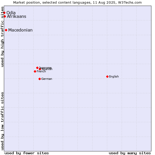 Market position of Macedonian vs. Afrikaans vs. Odia
