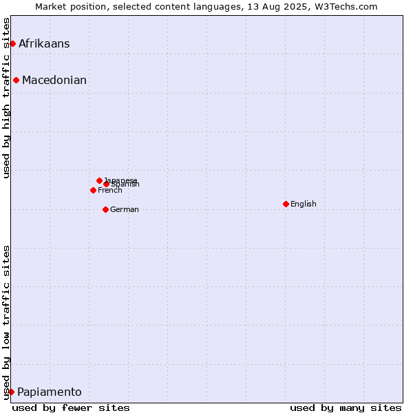Market position of Macedonian vs. Afrikaans vs. Papiamento