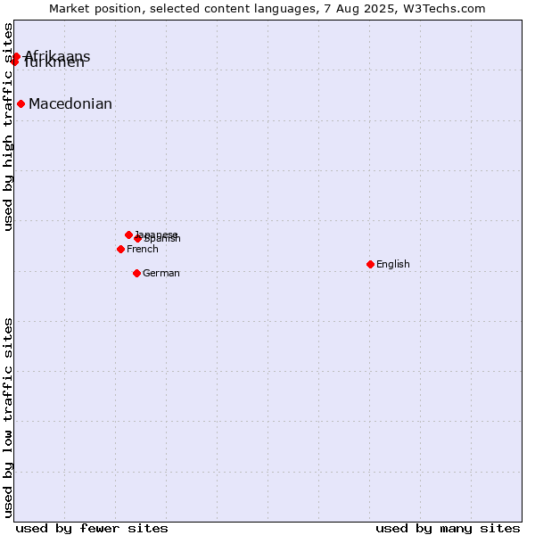 Market position of Macedonian vs. Afrikaans vs. Turkmen