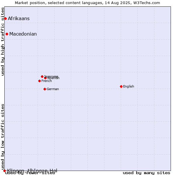 Market position of Macedonian vs. Afrikaans vs. Klingon, tlhIngan-Hol