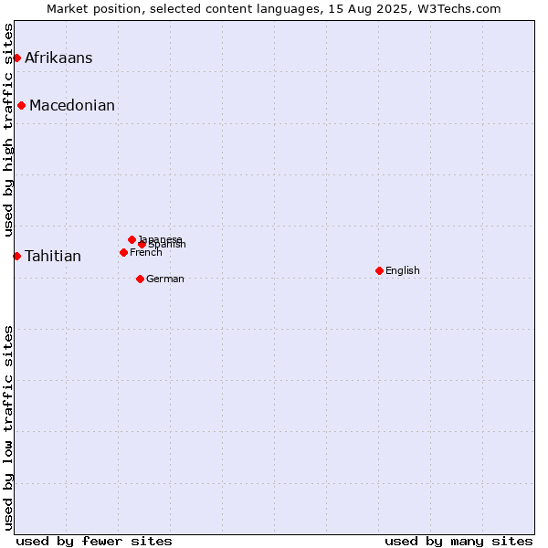 Market position of Macedonian vs. Tahitian vs. Afrikaans