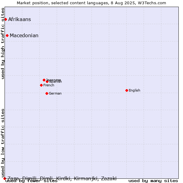 Market position of Macedonian vs. Afrikaans vs. Zaza, Dimili, Dimli, Kirdki, Kirmanjki, Zazaki