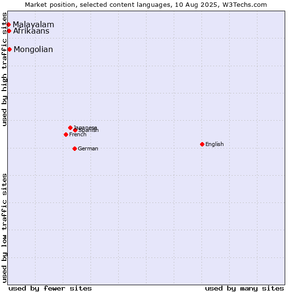 Market position of Mongolian vs. Afrikaans vs. Malayalam