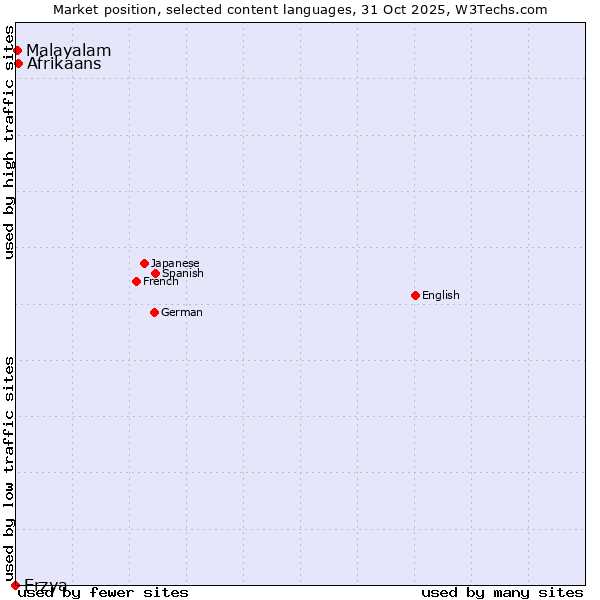 Market position of Afrikaans vs. Malayalam vs. Erzya