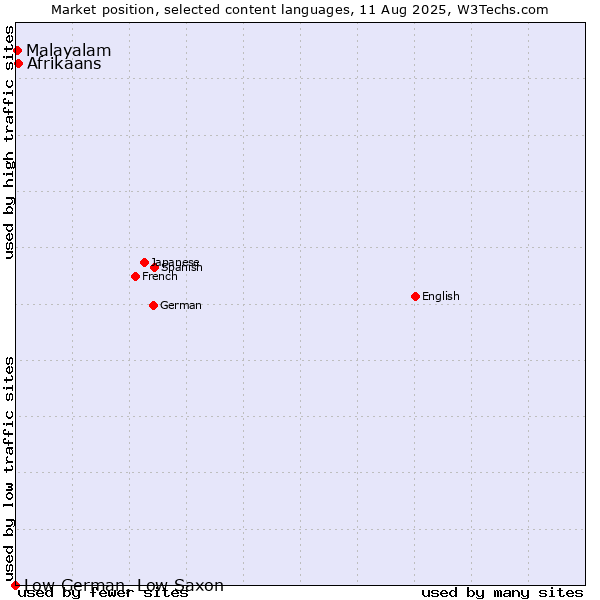 Market position of Afrikaans vs. Malayalam vs. Low German, Low Saxon
