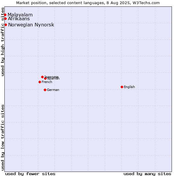 Market position of Norwegian Nynorsk vs. Afrikaans vs. Malayalam