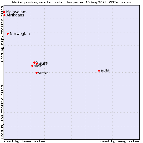 Market position of Norwegian vs. Afrikaans vs. Malayalam