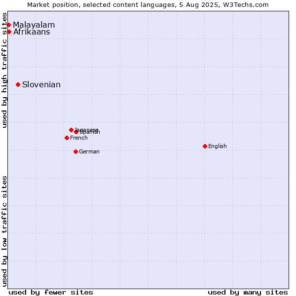 Market position of Slovenian vs. Afrikaans vs. Malayalam