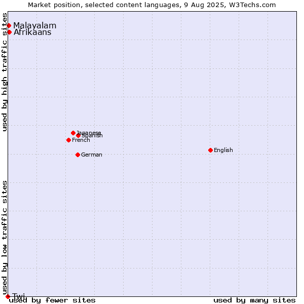 Market position of Afrikaans vs. Malayalam vs. Twi