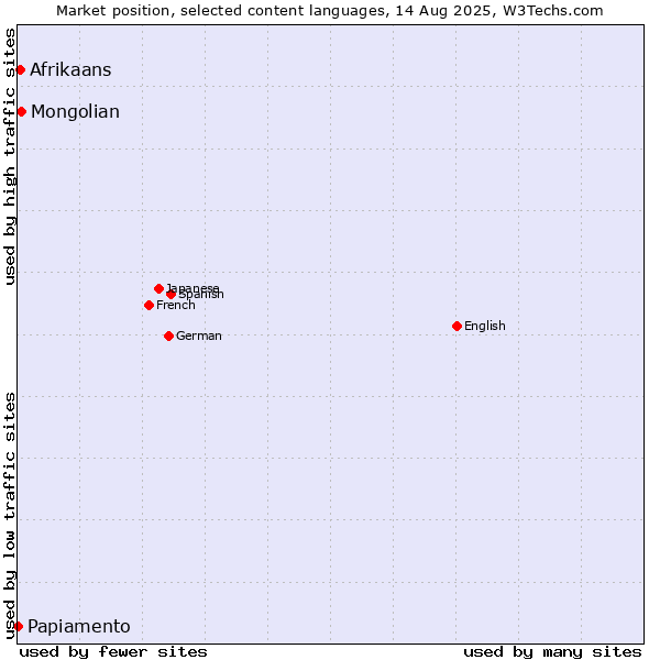 Market position of Mongolian vs. Afrikaans vs. Papiamento