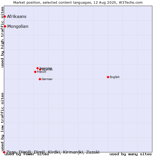 Market position of Mongolian vs. Afrikaans vs. Zaza, Dimili, Dimli, Kirdki, Kirmanjki, Zazaki