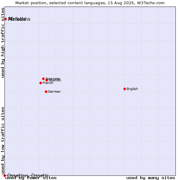 Market position of Marathi vs. Afrikaans vs. Ossetian, Ossetic