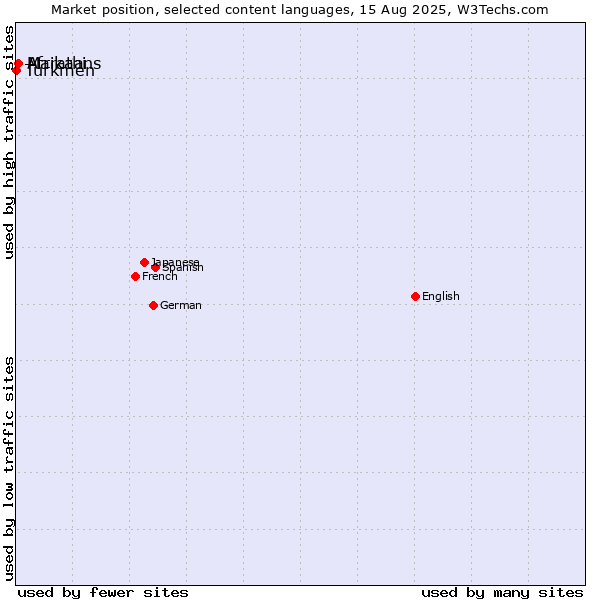 Market position of Marathi vs. Afrikaans vs. Turkmen