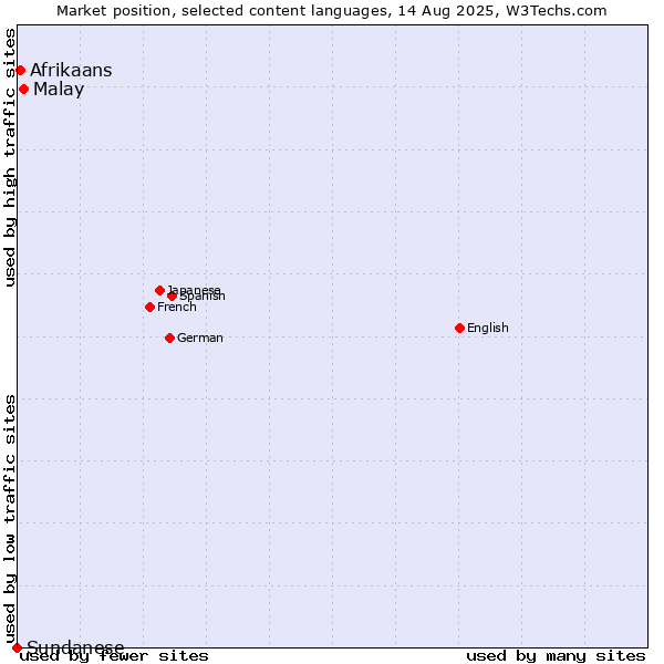 Market position of Malay vs. Afrikaans vs. Sundanese