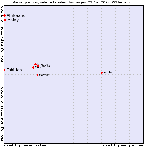 Market position of Malay vs. Tahitian vs. Afrikaans