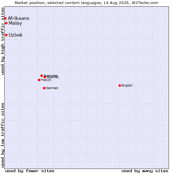 Market position of Uzbek vs. Malay vs. Afrikaans