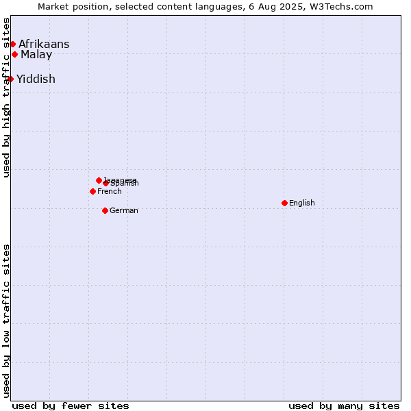 Market position of Malay vs. Afrikaans vs. Yiddish
