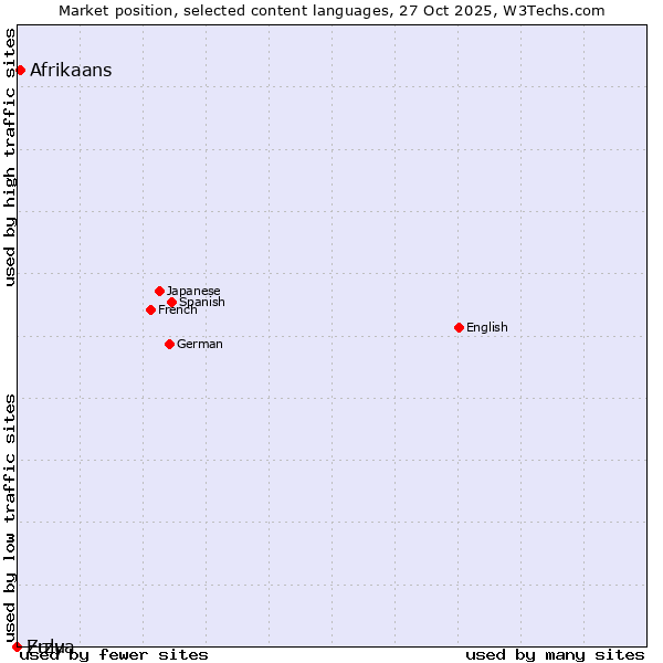 Market position of Afrikaans vs. Zulu vs. Erzya
