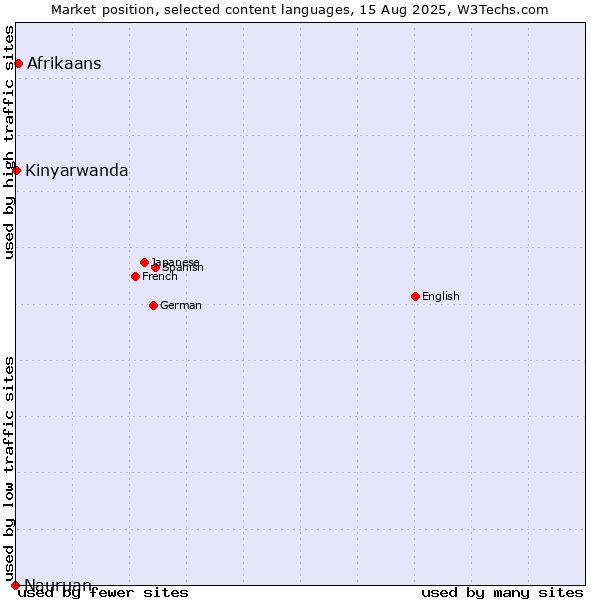 Market position of Afrikaans vs. Kinyarwanda vs. Nauruan