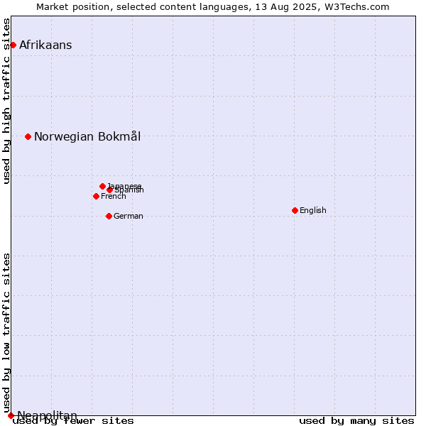 Market position of Norwegian Bokmål vs. Afrikaans vs. Neapolitan