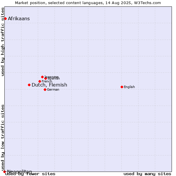 Market position of Dutch, Flemish vs. Afrikaans vs. Neapolitan