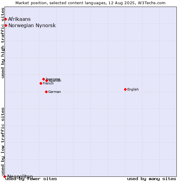 Market position of Norwegian Nynorsk vs. Afrikaans vs. Neapolitan