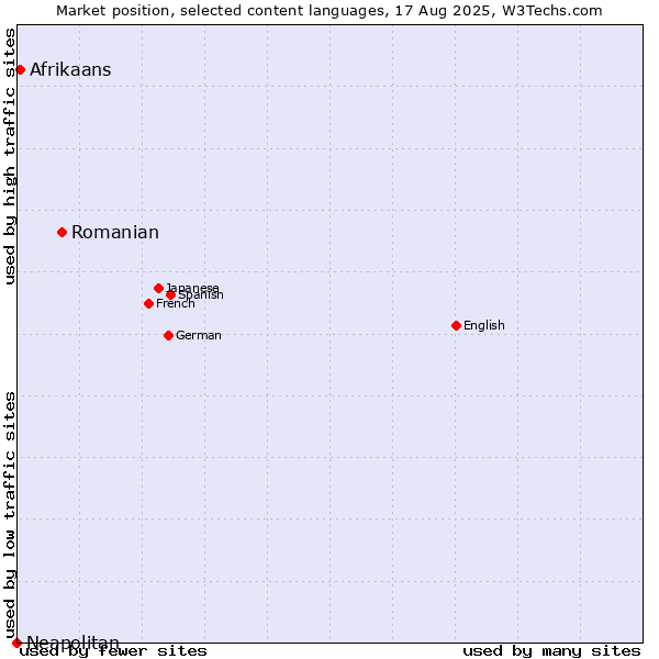 Market position of Romanian vs. Afrikaans vs. Neapolitan