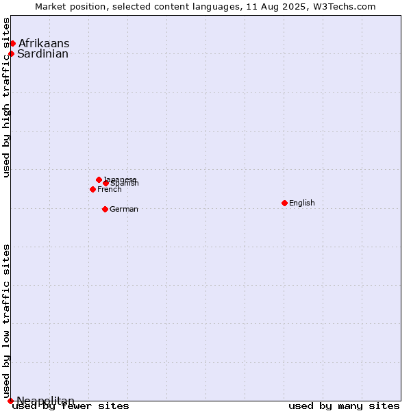 Market position of Afrikaans vs. Sardinian vs. Neapolitan