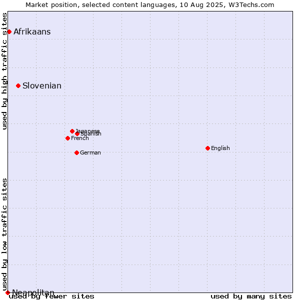 Market position of Slovenian vs. Afrikaans vs. Neapolitan