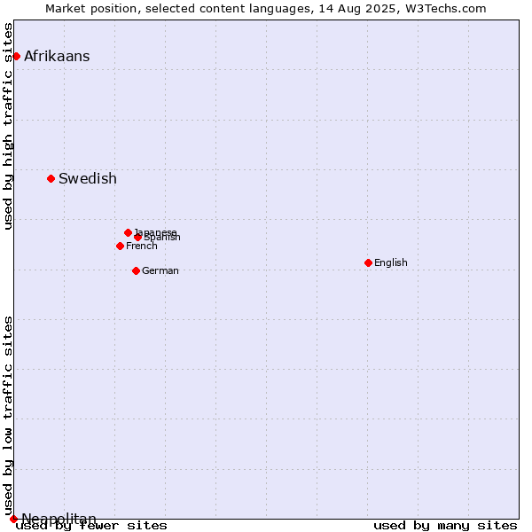 Market position of Swedish vs. Afrikaans vs. Neapolitan
