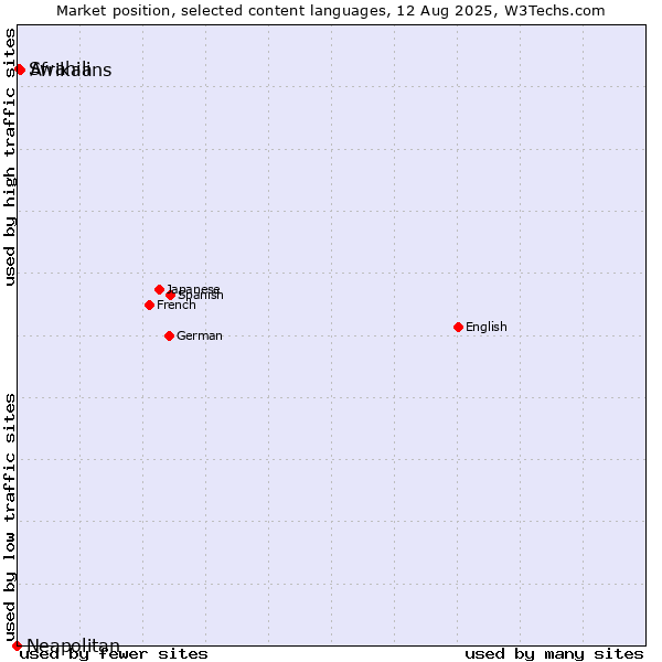 Market position of Afrikaans vs. Swahili vs. Neapolitan