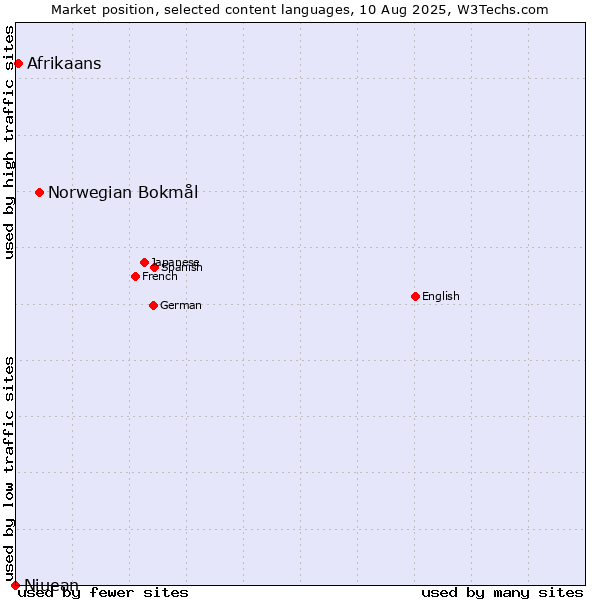 Market position of Norwegian Bokmål vs. Afrikaans vs. Niuean