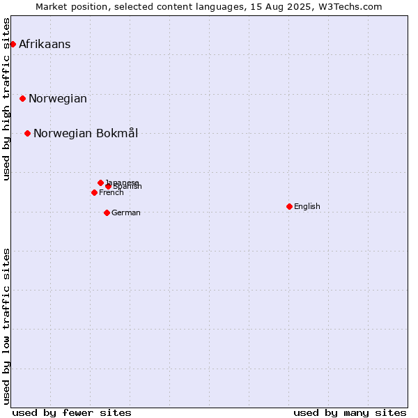 Market position of Norwegian Bokmål vs. Norwegian vs. Afrikaans