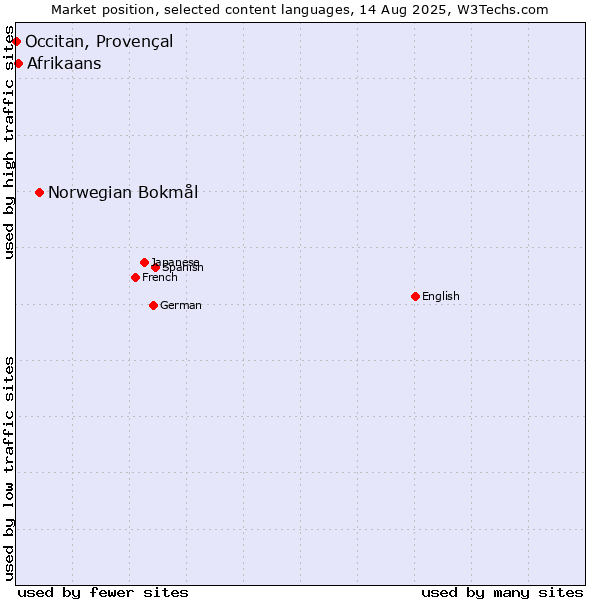 Market position of Norwegian Bokmål vs. Afrikaans vs. Occitan, Provençal