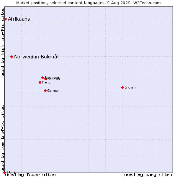 Market position of Norwegian Bokmål vs. Afrikaans vs. Pali