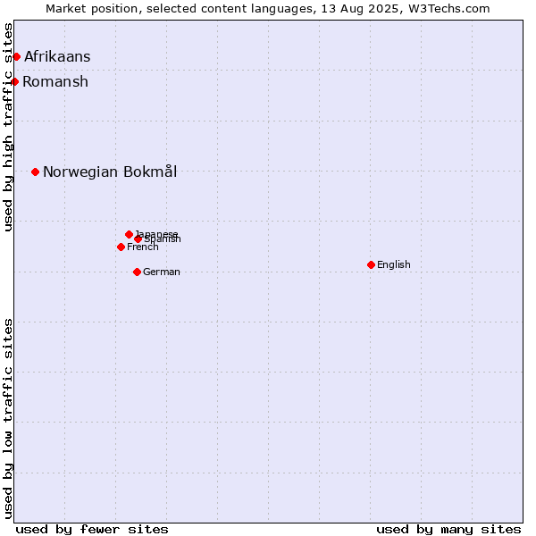 Market position of Norwegian Bokmål vs. Afrikaans vs. Romansh