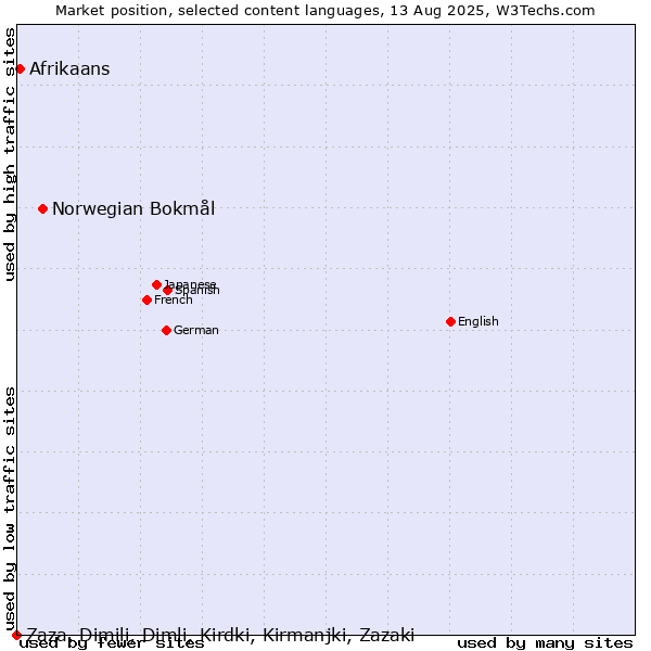 Market position of Norwegian Bokmål vs. Afrikaans vs. Zaza, Dimili, Dimli, Kirdki, Kirmanjki, Zazaki