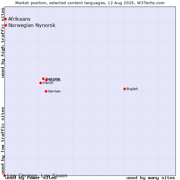 Market position of Norwegian Nynorsk vs. Afrikaans vs. Low German, Low Saxon
