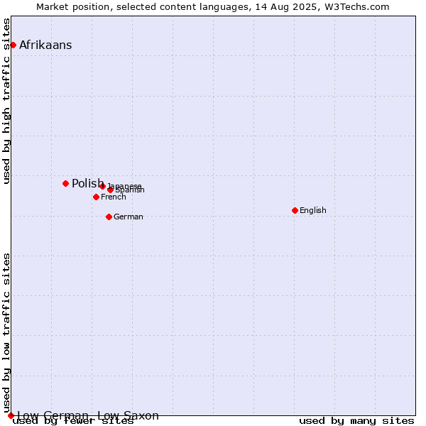 Market position of Polish vs. Afrikaans vs. Low German, Low Saxon