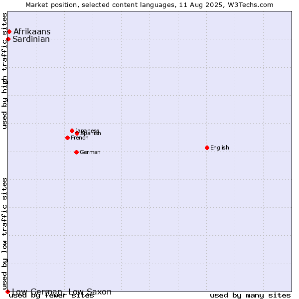 Market position of Afrikaans vs. Sardinian vs. Low German, Low Saxon