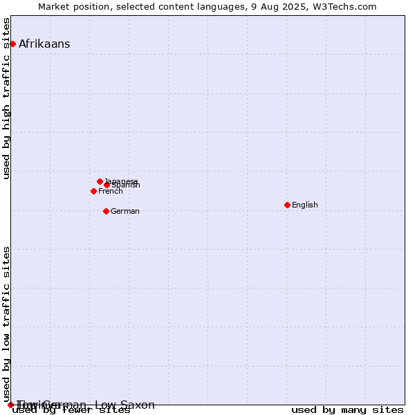 Market position of Afrikaans vs. Low German, Low Saxon vs. Tigrinya