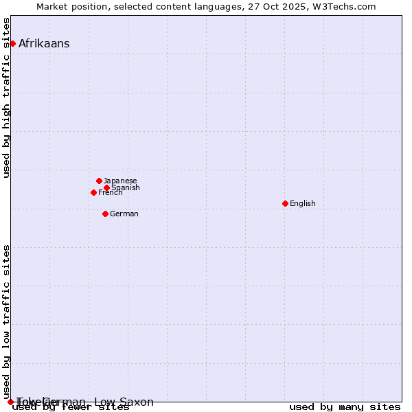 Market position of Afrikaans vs. Low German, Low Saxon vs. Tokelau