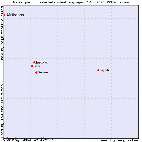 Market position of Afrikaans vs. Zulu vs. Low German, Low Saxon