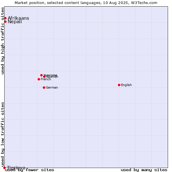Market position of Nepali vs. Afrikaans vs. Tigrinya