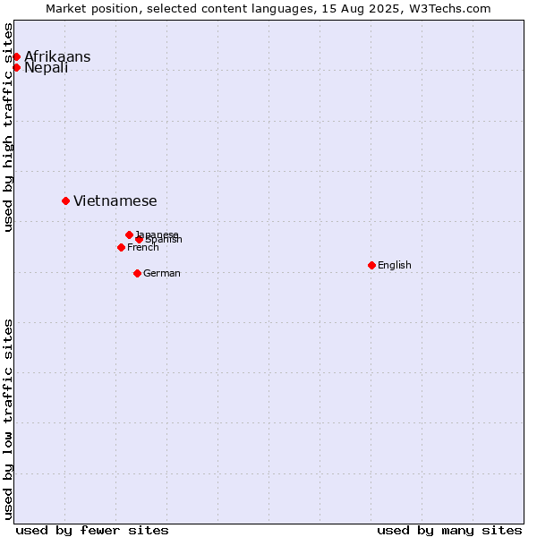 Market position of Vietnamese vs. Nepali vs. Afrikaans