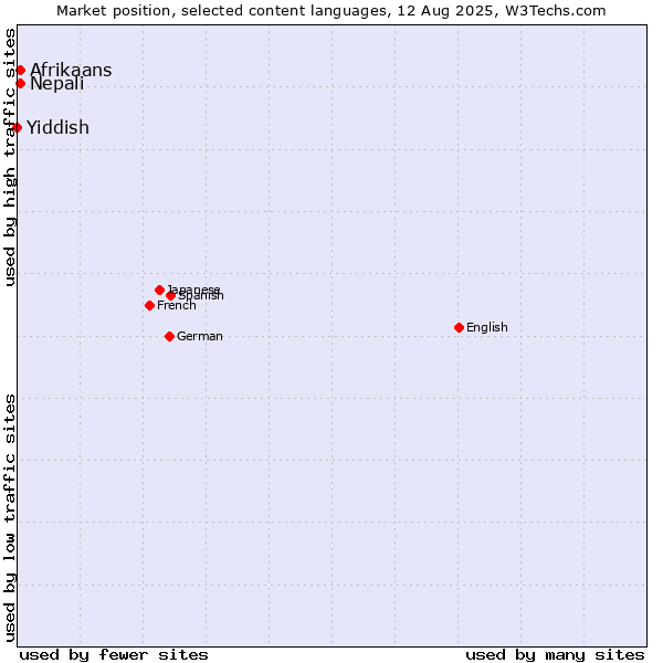 Market position of Nepali vs. Afrikaans vs. Yiddish