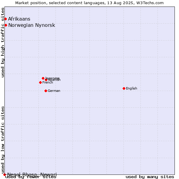 Market position of Norwegian Nynorsk vs. Afrikaans vs. Nepal Bhasa, Newari