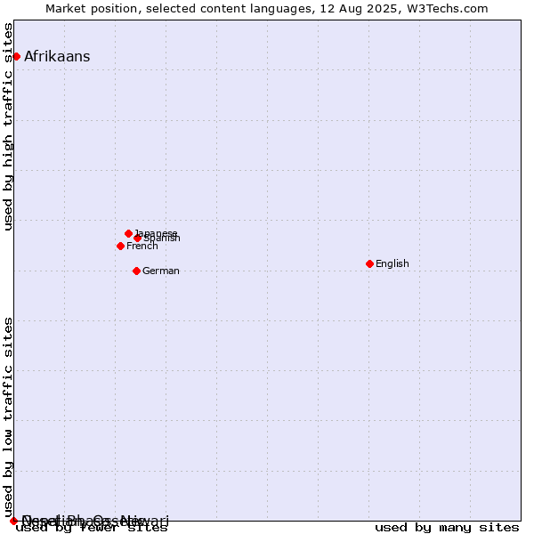 Market position of Afrikaans vs. Nepal Bhasa, Newari vs. Ossetian, Ossetic