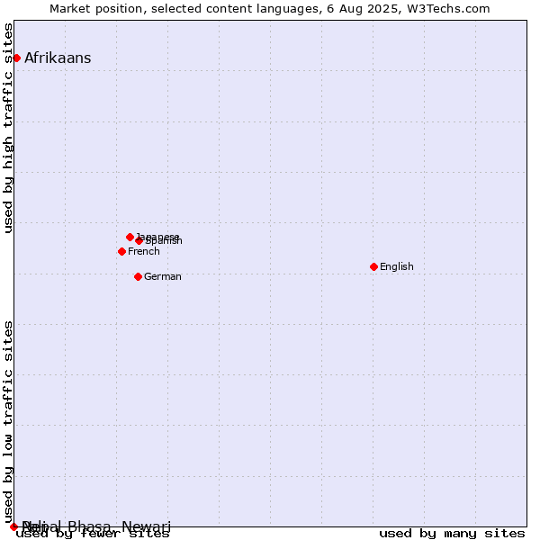 Market position of Afrikaans vs. Nepal Bhasa, Newari vs. Pali